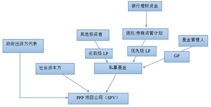 文豐研究 | 資管新規(guī)對(duì)PPP項(xiàng)目的法律影響